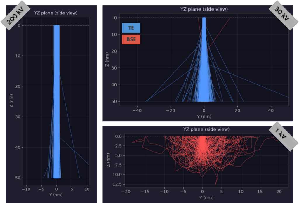 Simulations de Monte Carlo réalisées avec le logiciel MCXRay (Michaux, 2012)
