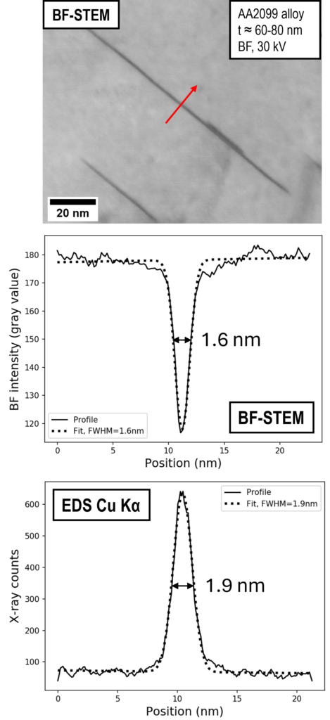 Mesures réalisées sur un alliage d'Al-Li-Cu de 80 nm environ d'épaisseur. BF-STEM AA2099 alloy t environ 60-80 nm, BF, 30 kV, EDS Cu Kalpha